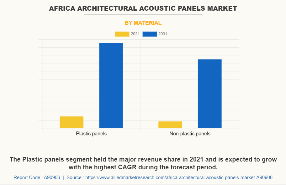 Africa Architectural Acoustic Panels Market by Material