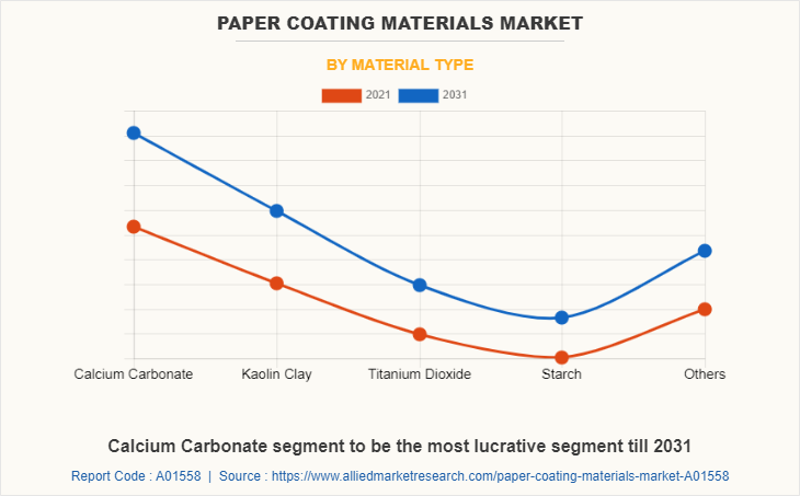 Paper Coating Materials Market by Material Type