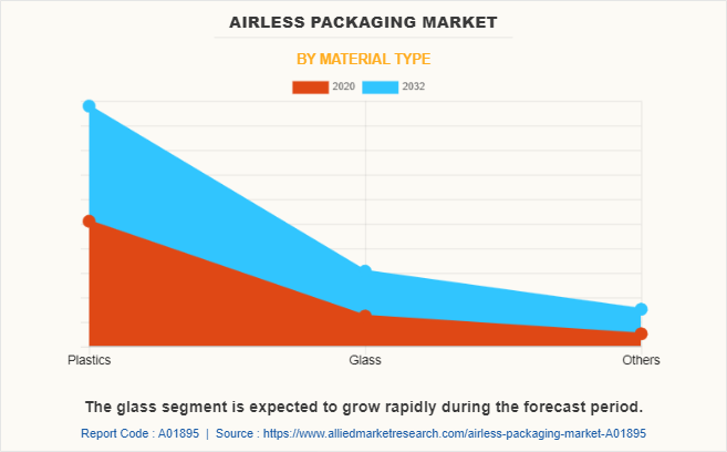 Airless Packaging Market by Material Type