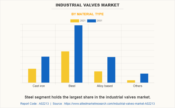 Industrial Valves Market by Material type