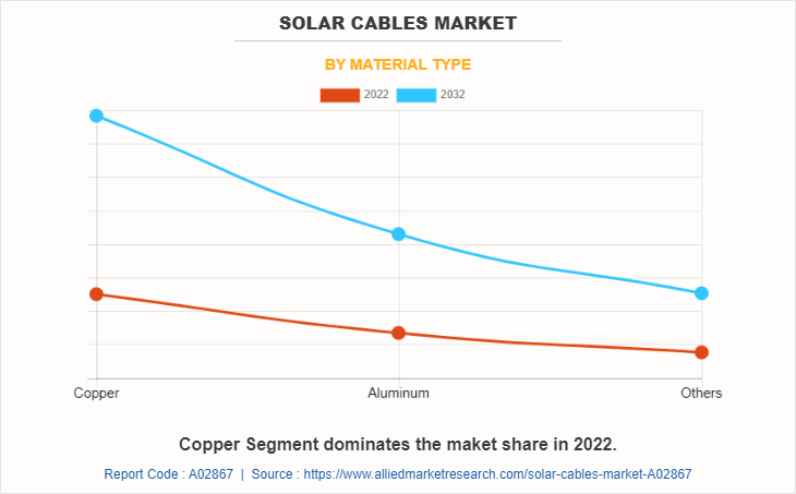 Solar Cables Market by Material Type