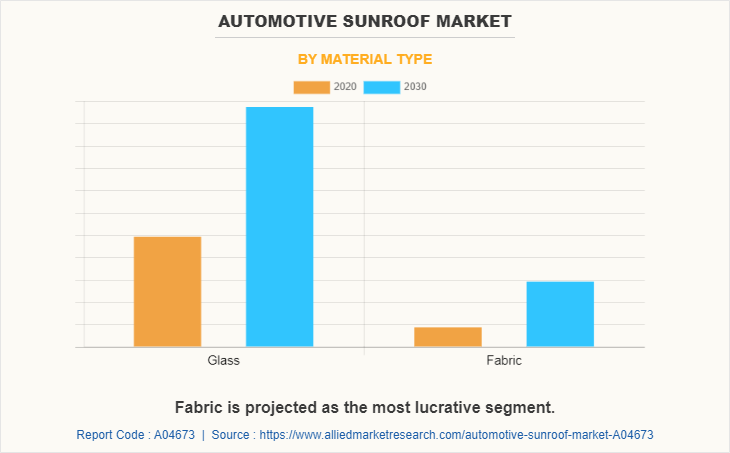 Automotive Sunroof Market