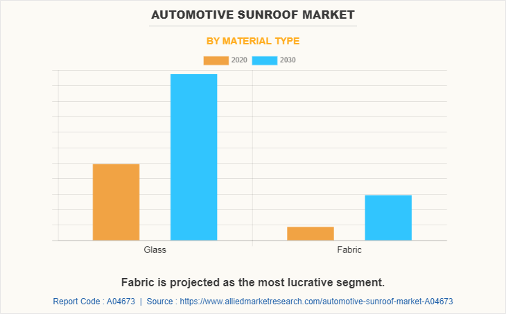 Automotive Sunroof Market by Material Type