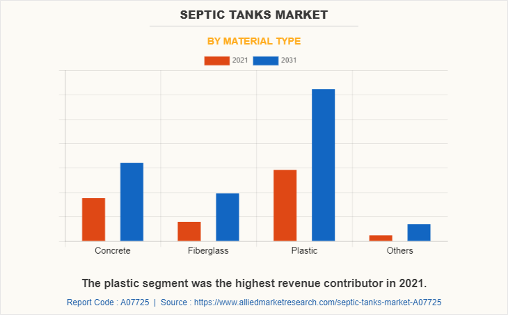 Septic Tanks Market by Material type