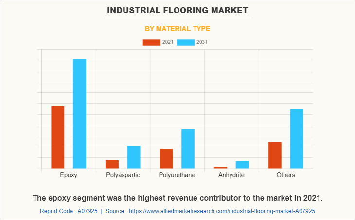 Industrial Flooring Market by Material Type