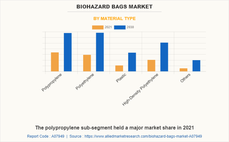 Biohazard Bags Market by Material Type