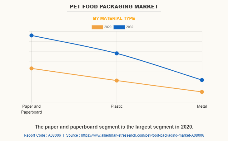 Pet Food Packaging Market by Material Type