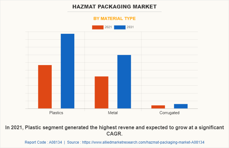 Hazmat Packaging Market by Material Type