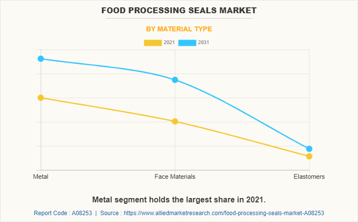 Food Processing Seals Market by Material type