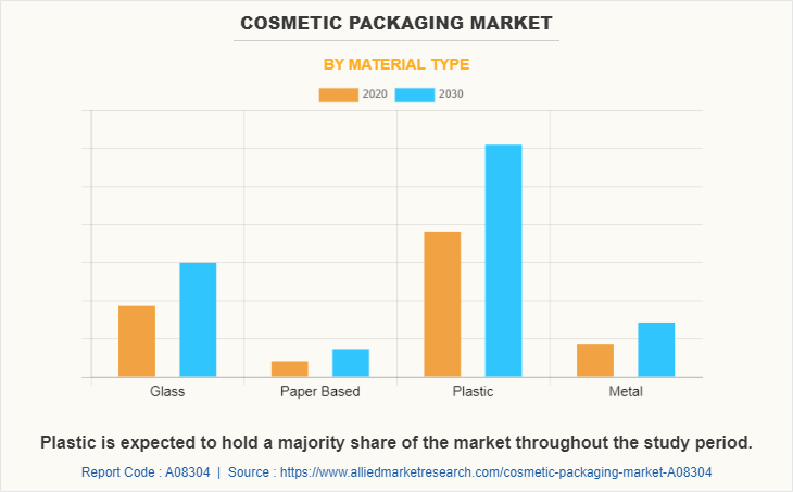 Cosmetic Packaging Market by Material Type