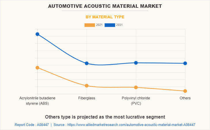 Automotive Acoustic Material Market by Material Type