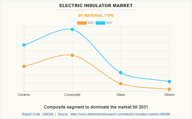 Electric Insulator Market by Material Type