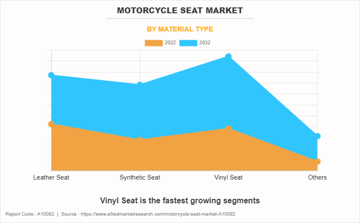 Motorcycle Seat Market by Material Type