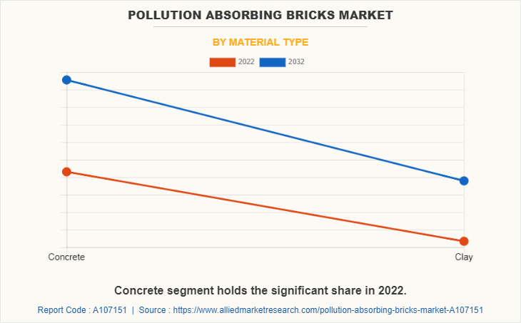 Pollution Absorbing Bricks Market by Material Type
