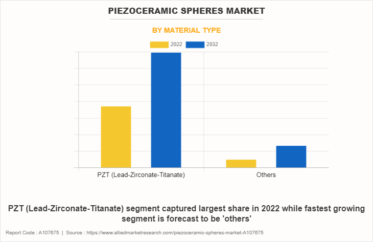 Piezoceramic Spheres Market by Material Type