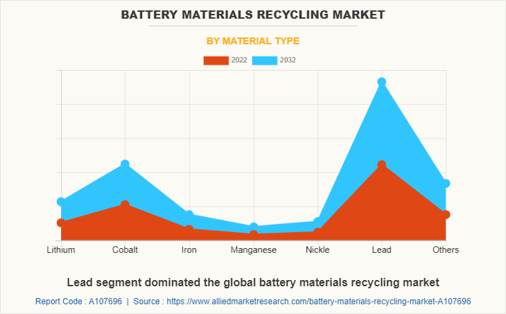 Battery Materials Recycling Market by Material Type