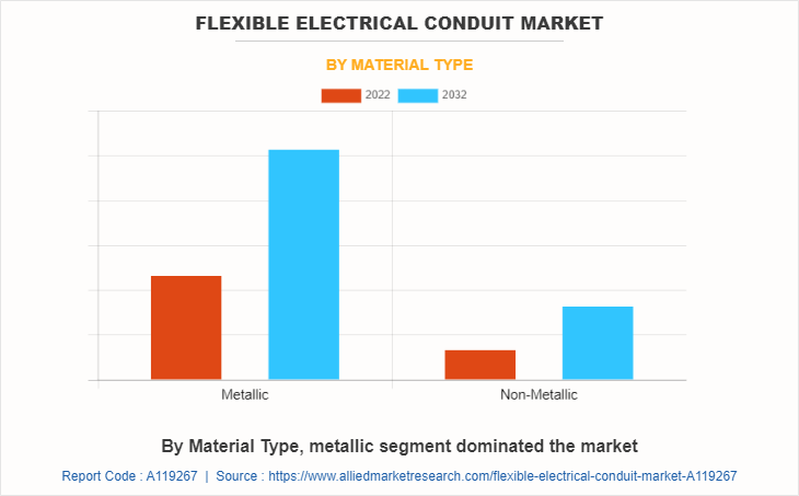 Flexible Electrical Conduit Market by Material Type