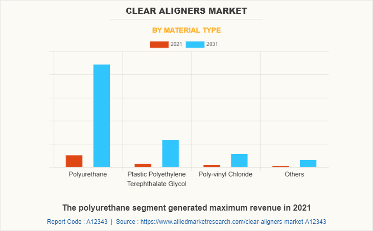 Clear Aligners Market by Material Type