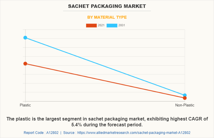 Sachet Packaging Market by Material Type