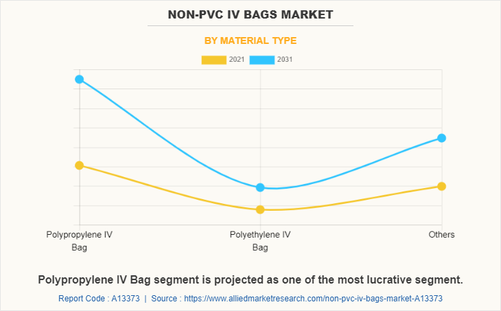 Non-PVC IV Bags Market by Material Type