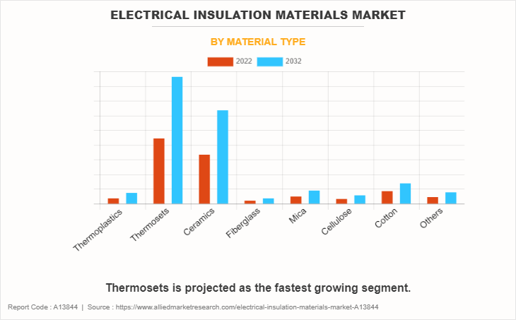 Electrical Insulation Materials Market by Material Type