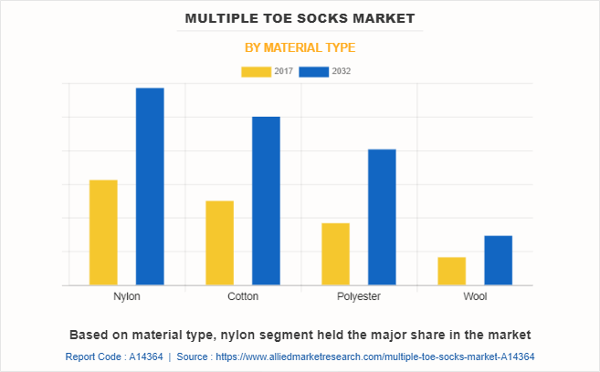 Multiple Toe Socks Market by Material Type