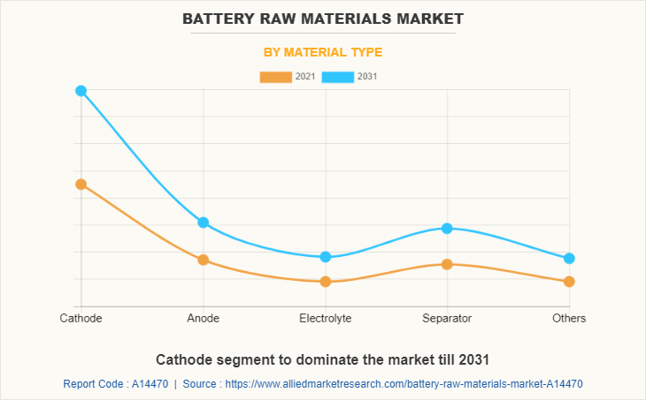 Battery Raw Materials Market by Material Type