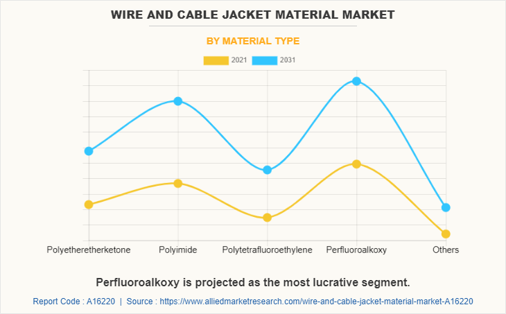 Wire And Cable Jacket Material Market by Material Type