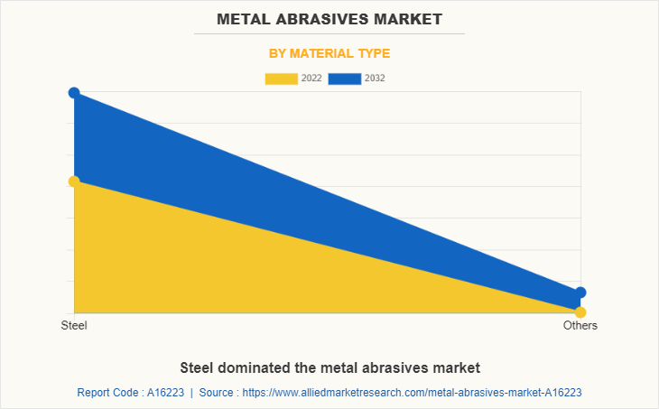 Metal Abrasives Market by Material Type