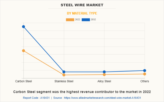 Steel Wire Market by Material Type