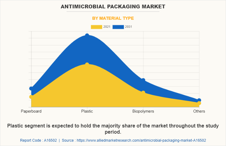 Antimicrobial Packaging Market by Material Type