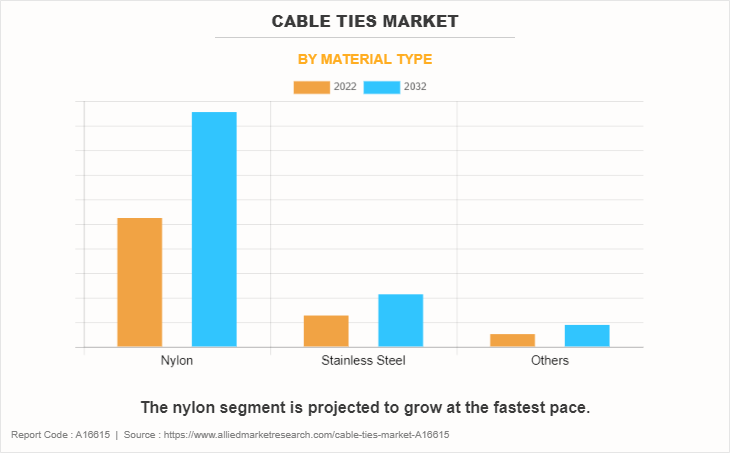 Cable Ties Market