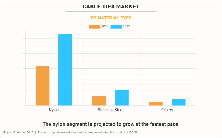 Cable Ties Market by Material Type