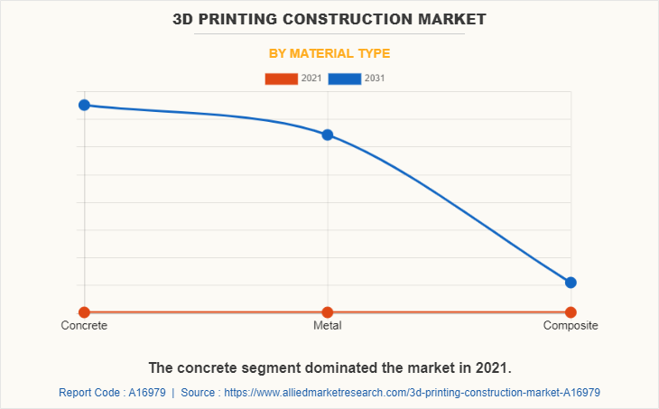 3D Printing Construction Market by Material Type