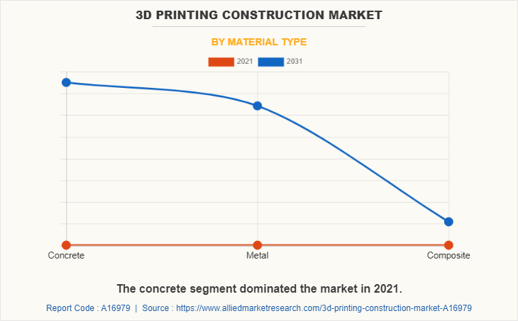 Mercado de construção de impressão 3D