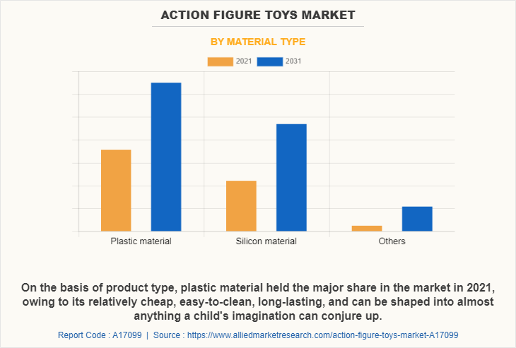 Action Figure Toys Market by Material type