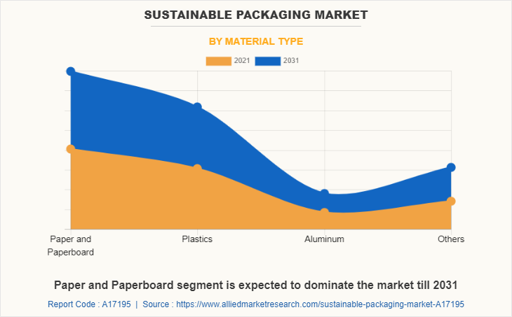 Sustainable Packaging Market by Material Type
