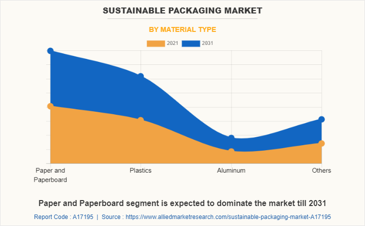 Sustainable Packaging Market
