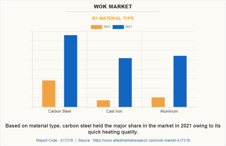 Wok Market by Material Type