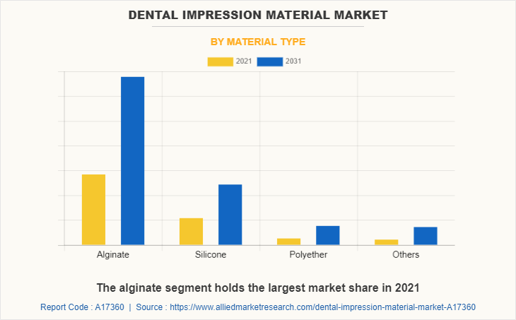 Dental Impression Material Market by Material Type