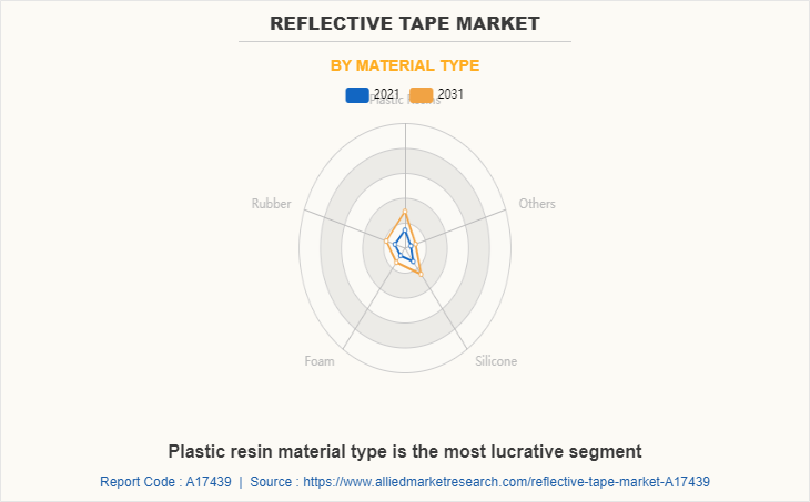 Reflective Tape Market by Material Type