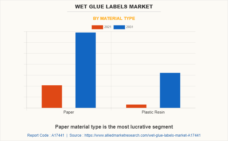 Wet Glue Labels Market by Material type