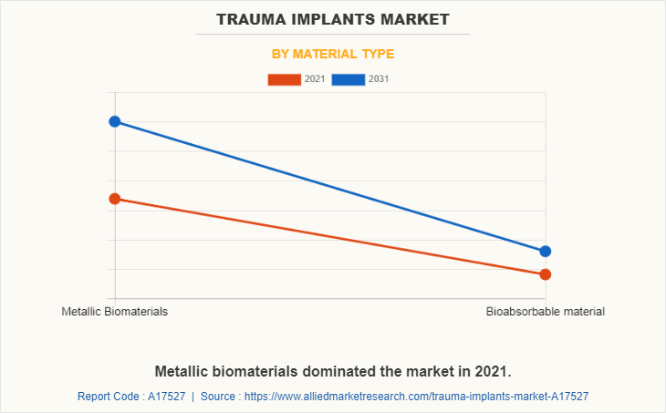 Trauma Implants Market by Material Type
