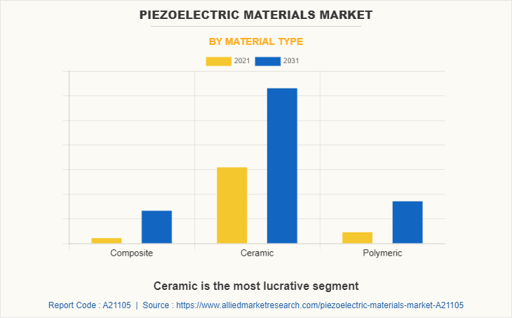 Piezoelectric Materials Market by Material Type