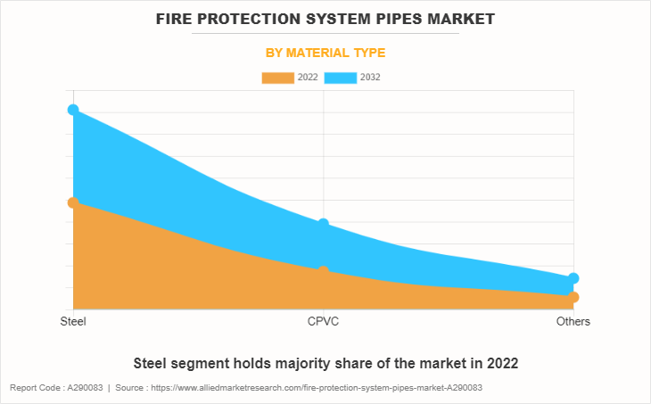 Fire Protection System Pipes Market by Material Type