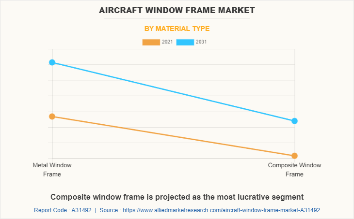 Aircraft Window Frame Market by Material Type