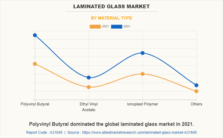 Laminated Glass Market by Material Type