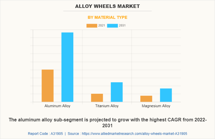 Alloy Wheels Market by Material Type