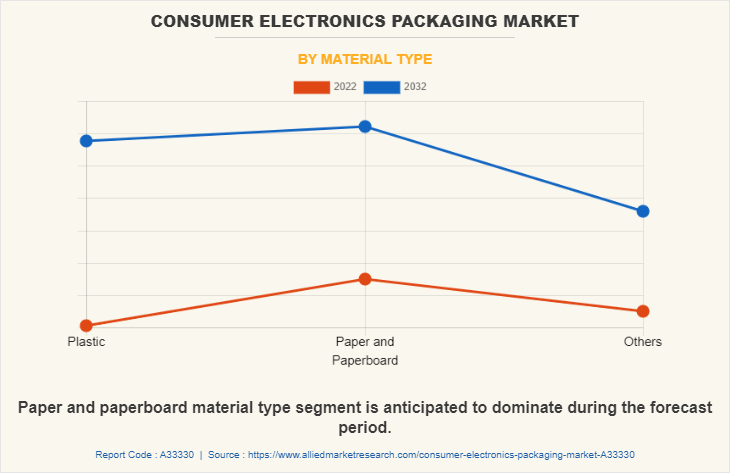 Consumer Electronics Packaging Market by Material Type