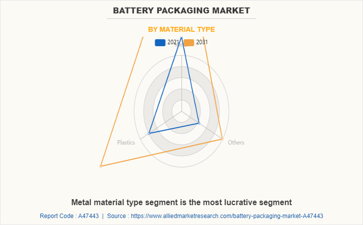 Battery Packaging Market by Material Type